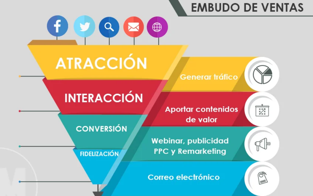 CRM + Embudos de venta + Estrategia y Métodos + B2B SaaS